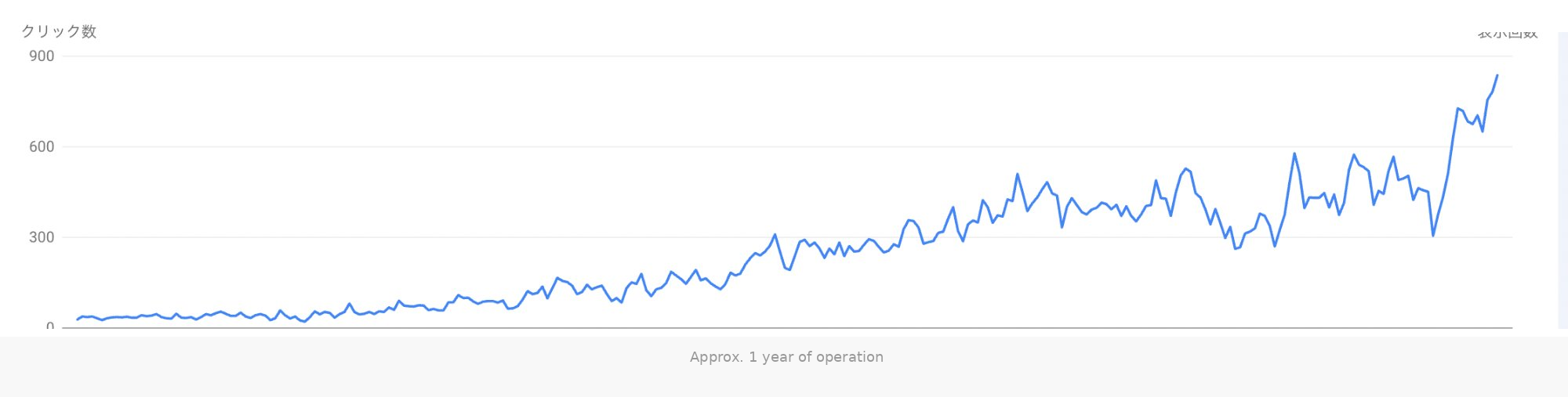 GSC クリック数推移グラフ