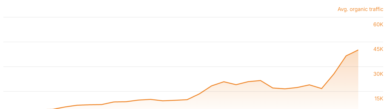 Ahrefs 推定オーガニックトラフィック推移グラフ