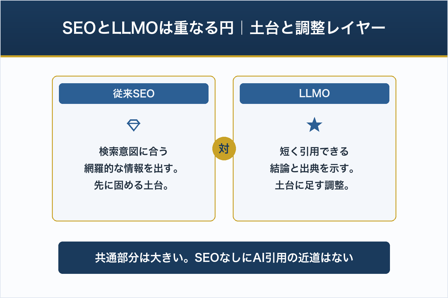 SEOとLLMOは重なる円｜土台と調整レイヤー