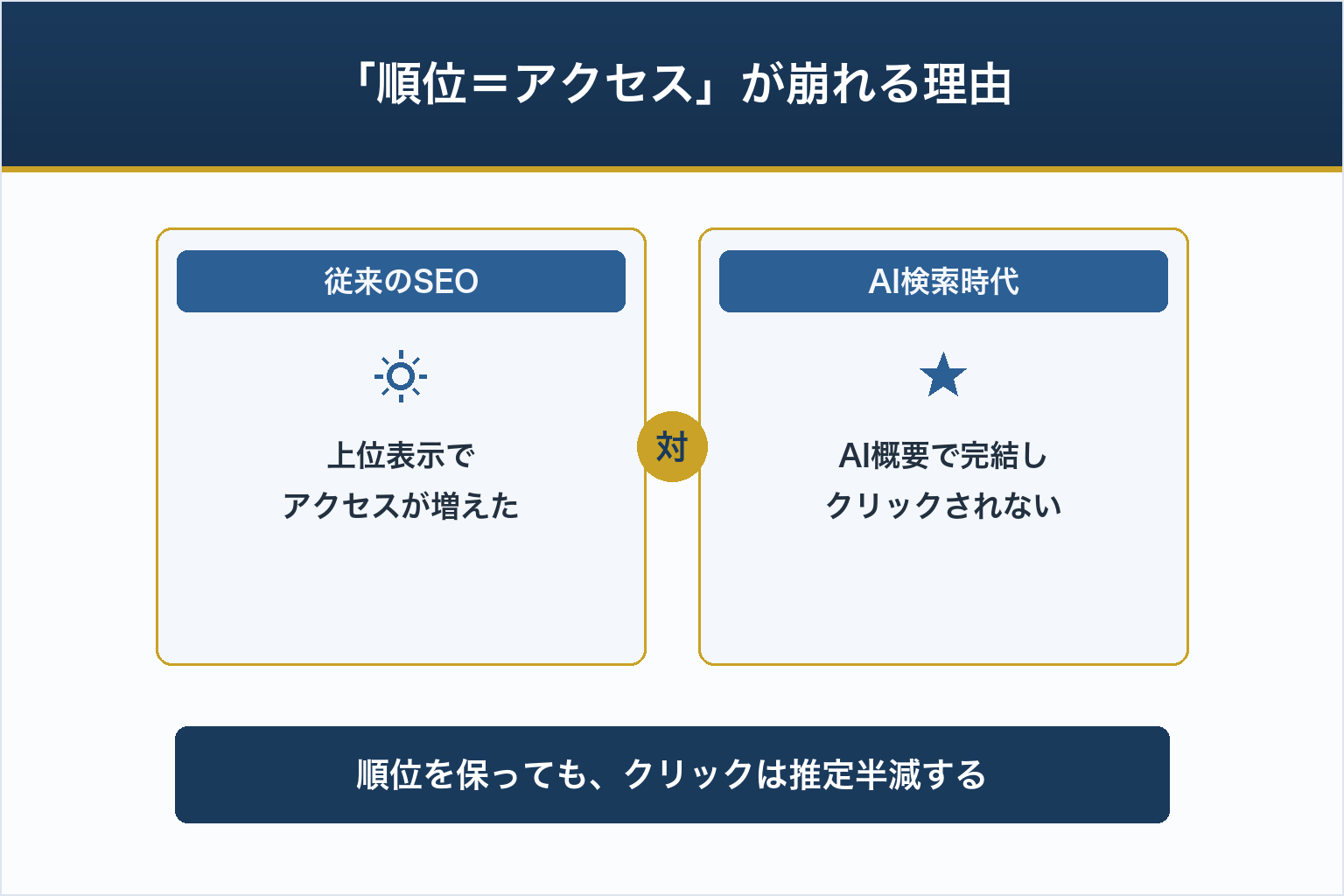 「順位＝アクセス」が崩れる理由