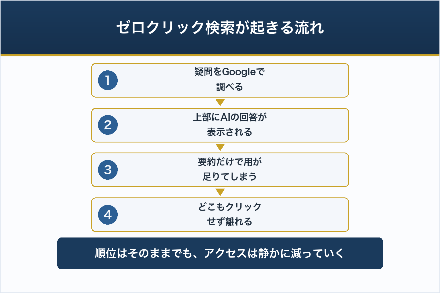 ゼロクリック検索が起きる流れ