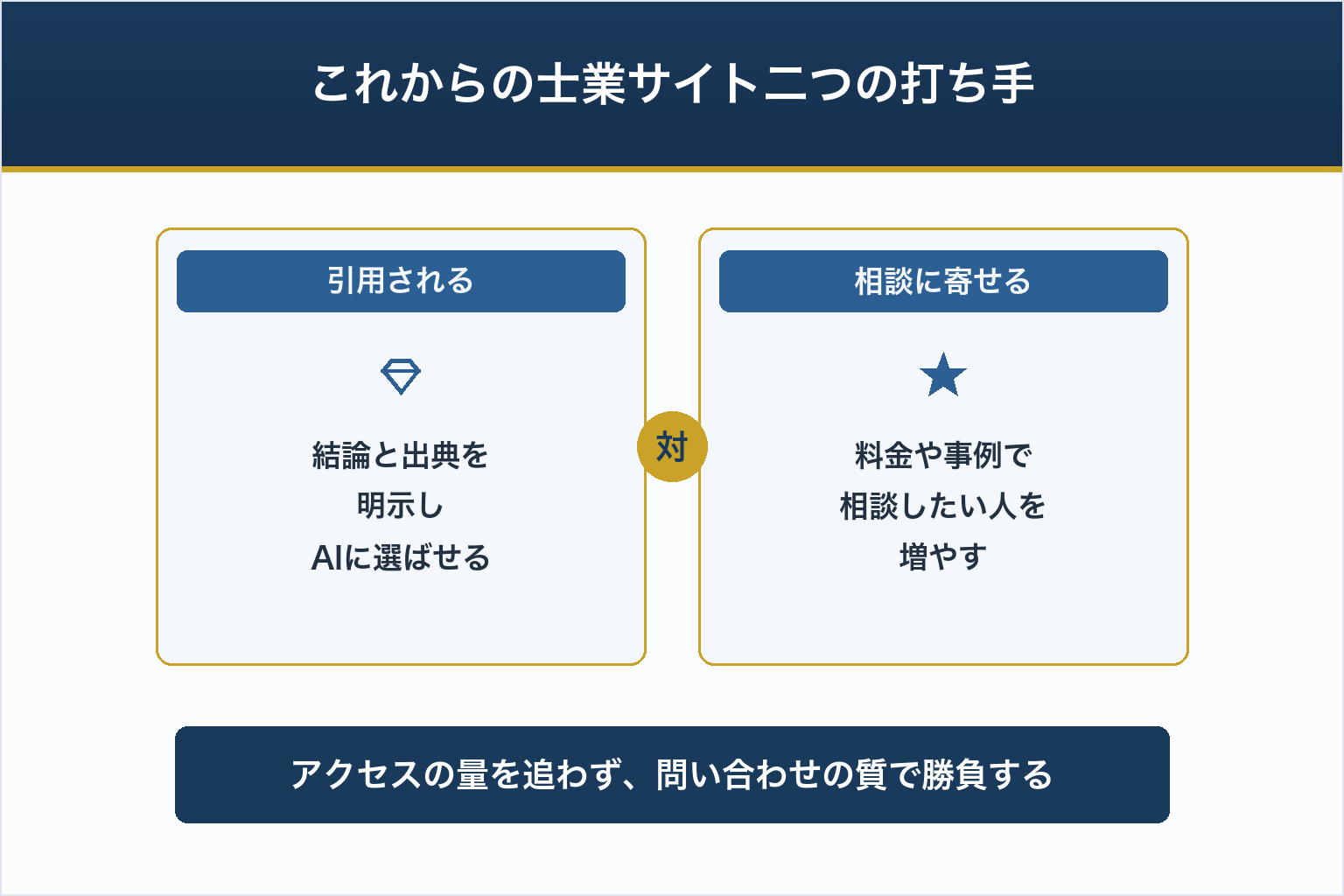 これからの士業サイト二つの打ち手