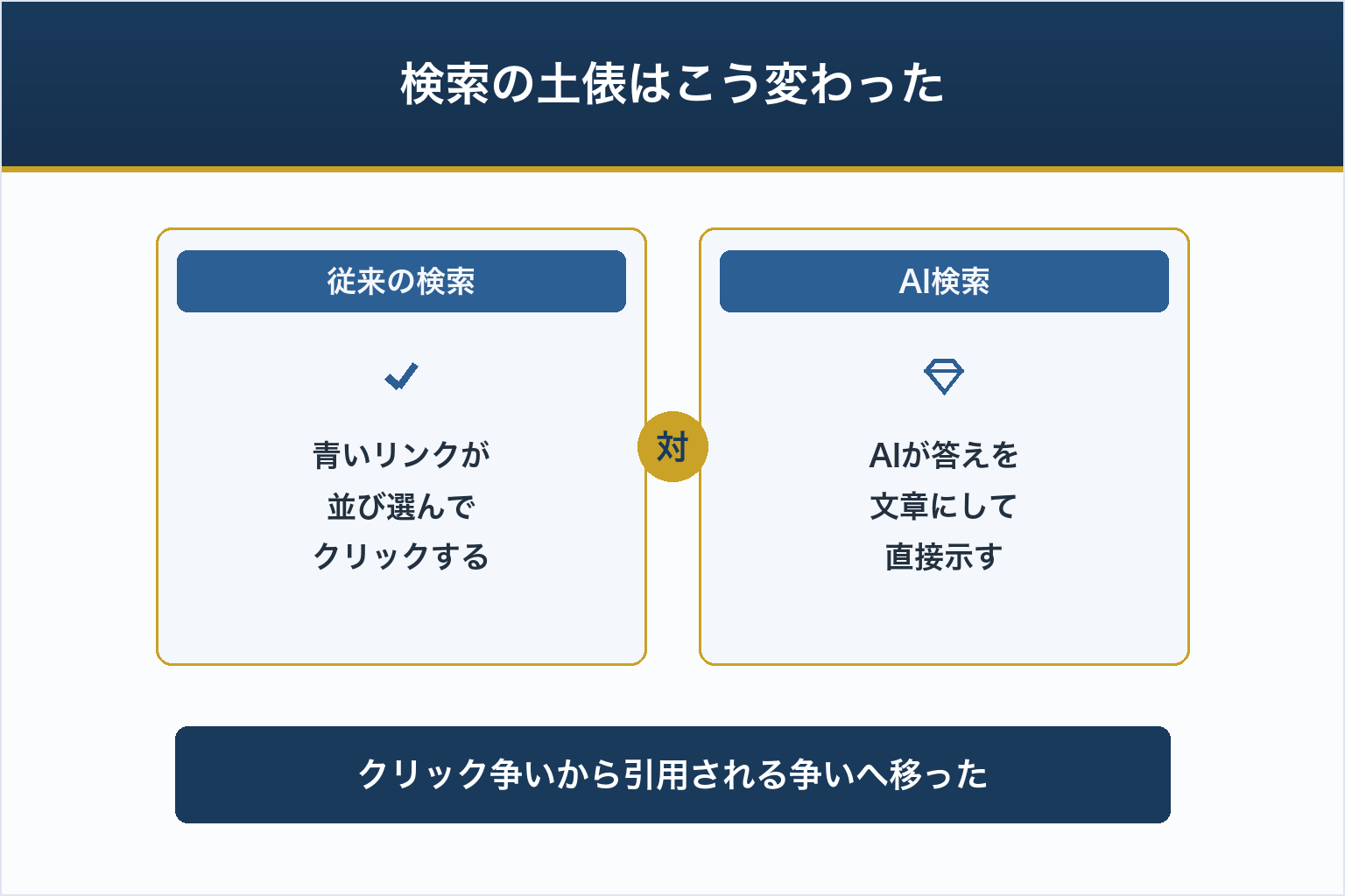 検索の土俵はこう変わった