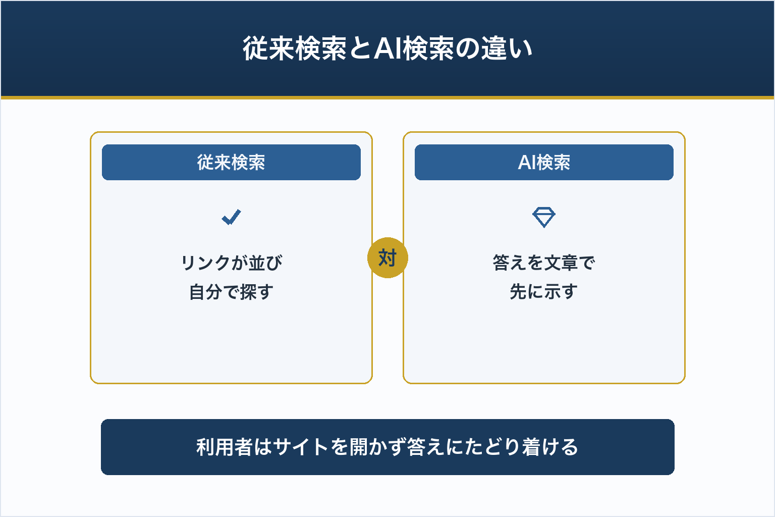 従来検索とAI検索の違い