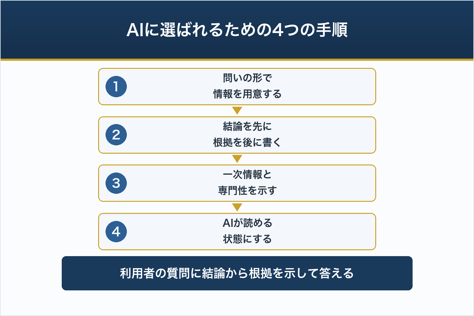 AIに選ばれるための4つの手順