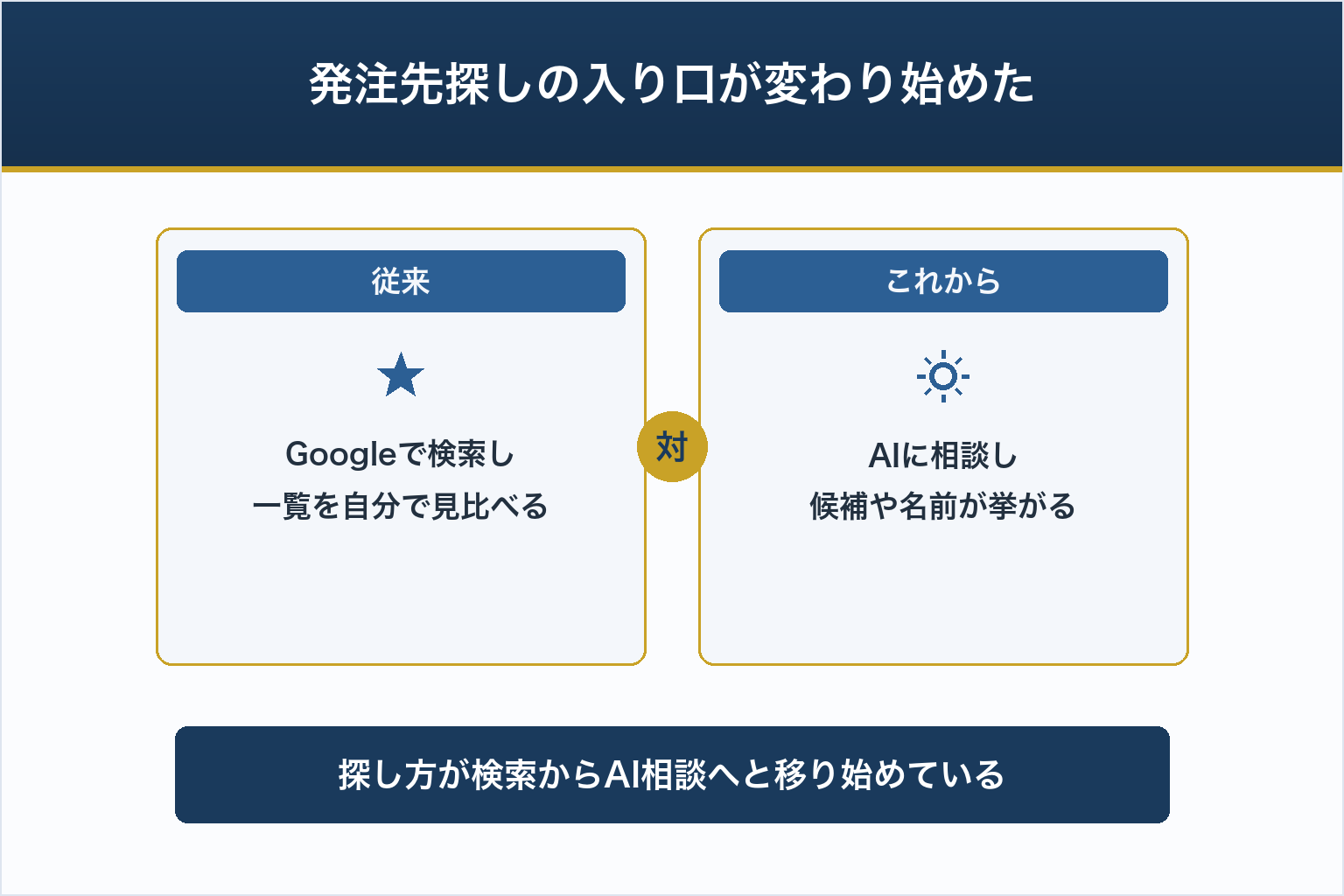 発注先探しの入り口が変わり始めた