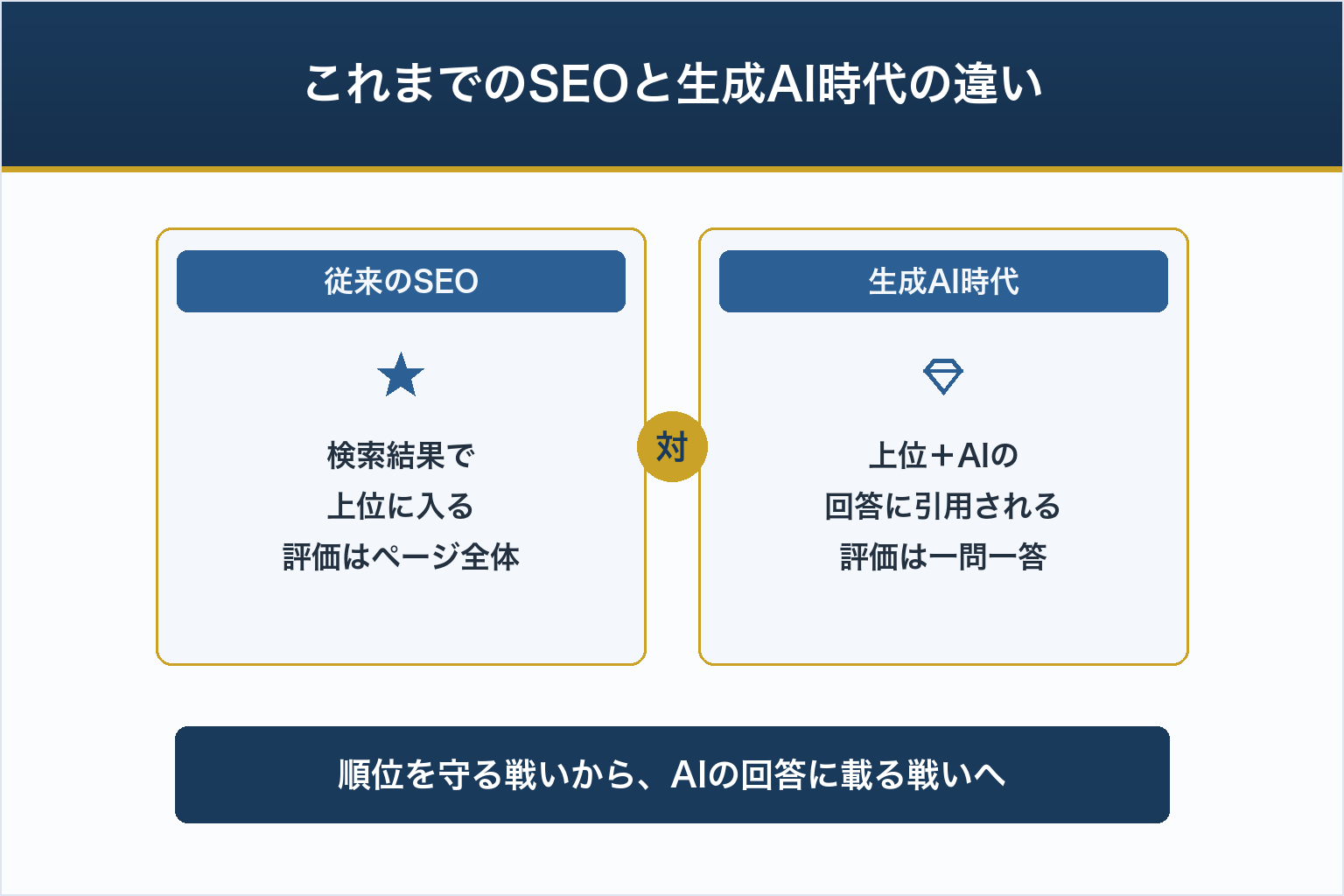 これまでのSEOと生成AI時代の違い