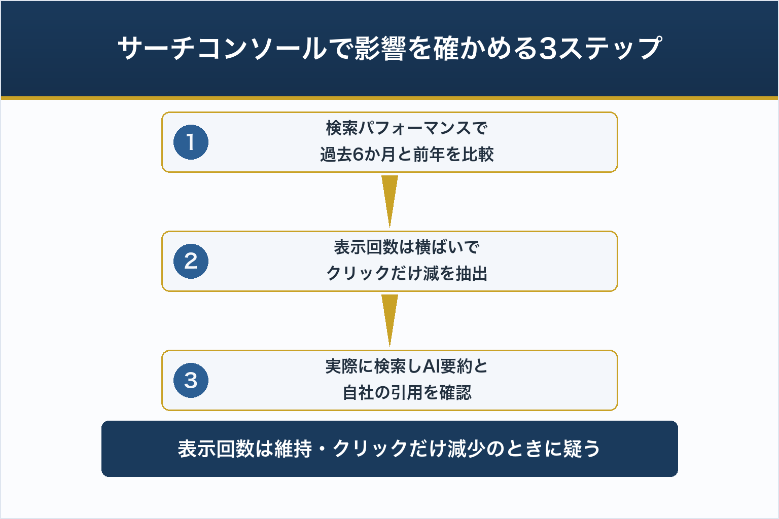 サーチコンソールで影響を確かめる3ステップ