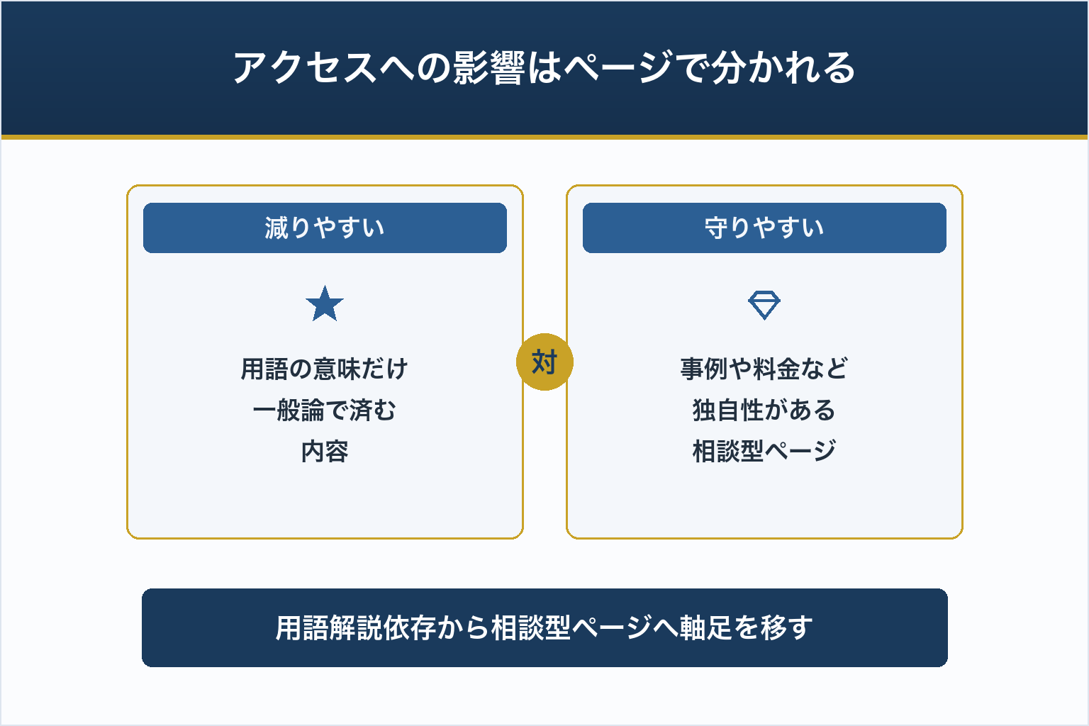 アクセスへの影響はページで分かれる