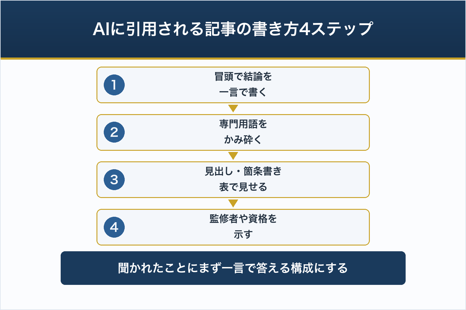 AIに引用される記事の書き方4ステップ