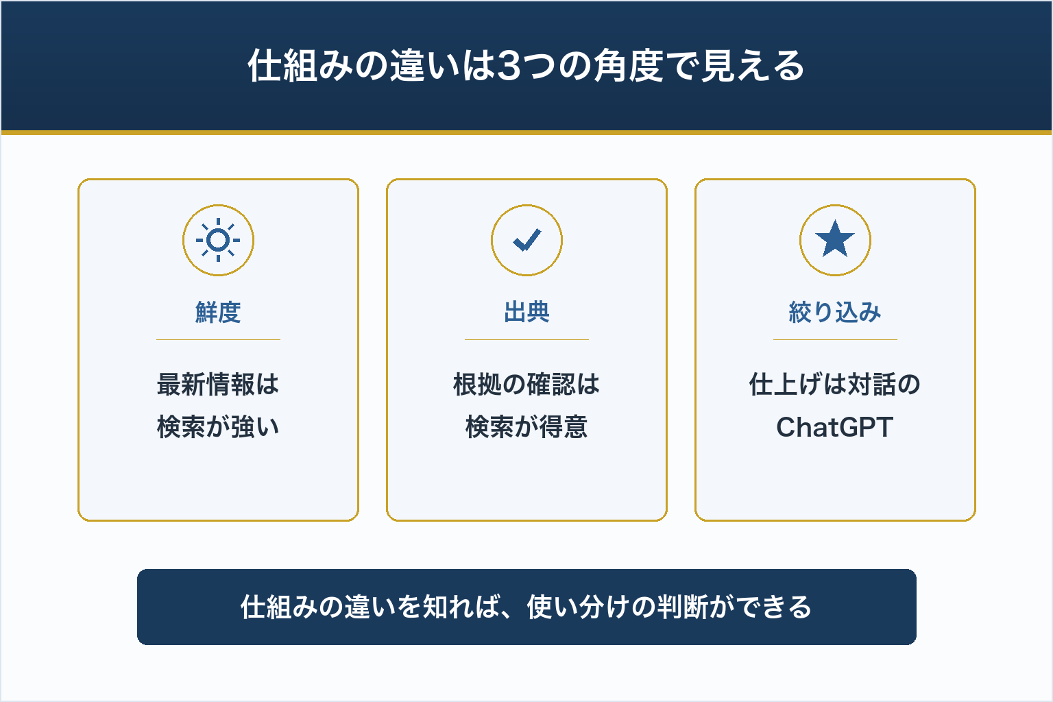 仕組みの違いは3つの角度で見える