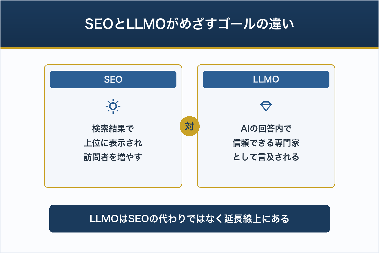 SEOとLLMOがめざすゴールの違い